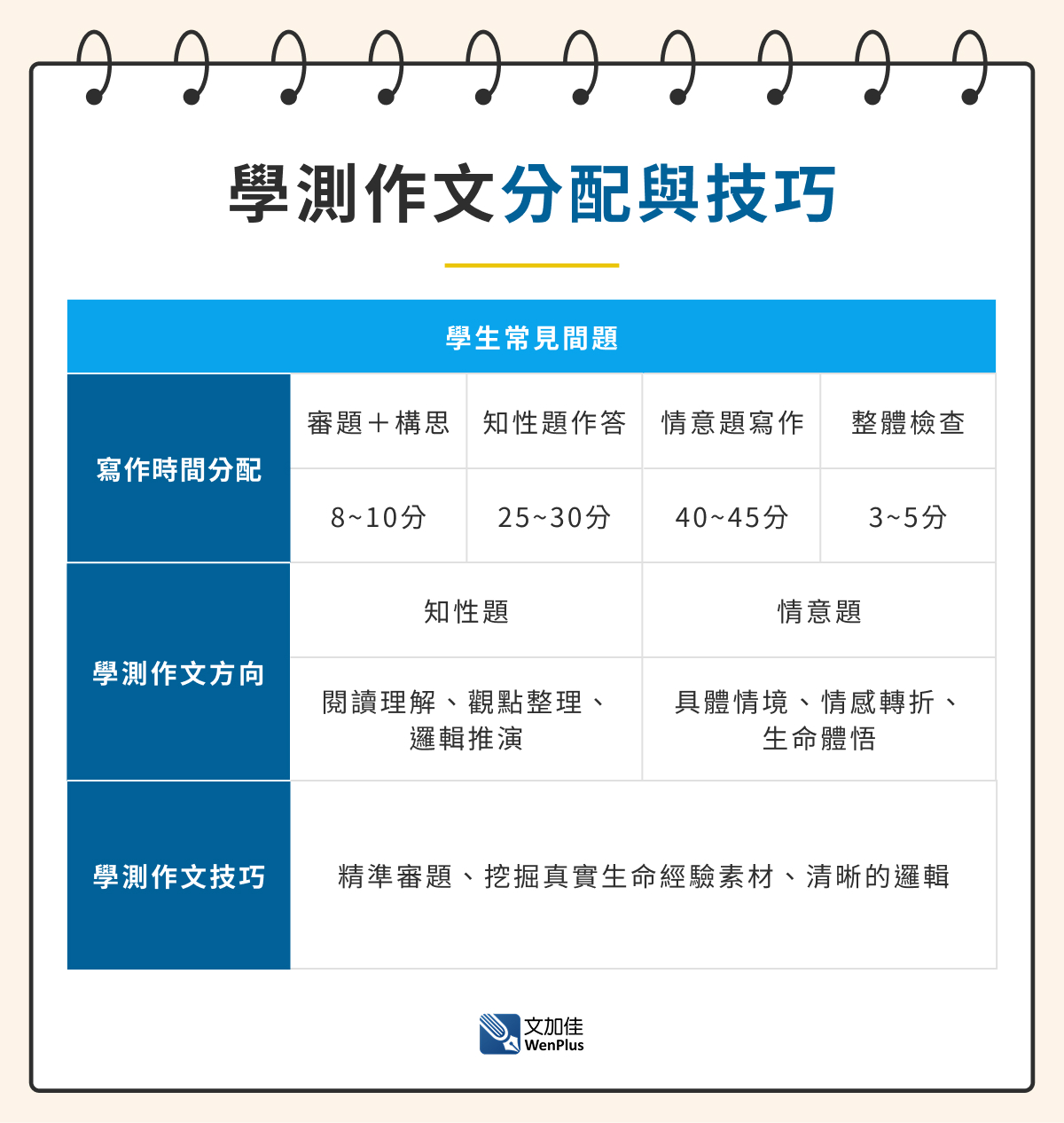 學測作文分配與技巧三大重點